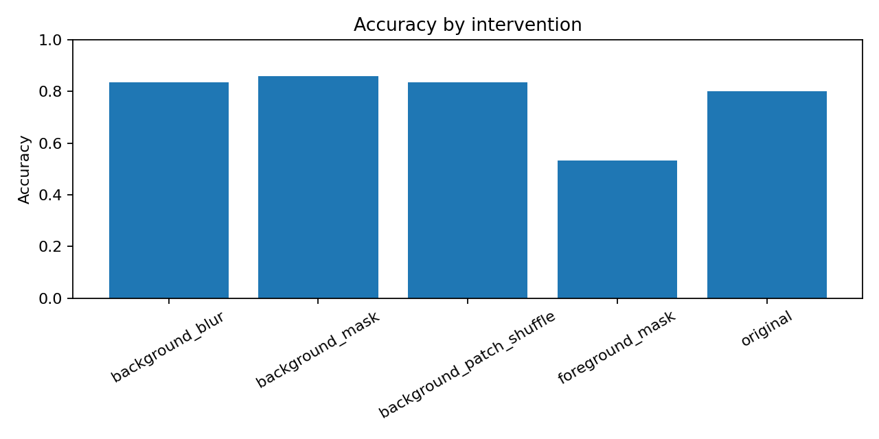 Accuracy by intervention